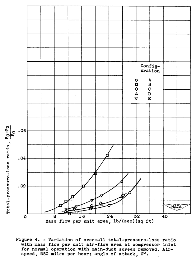 Figure 4. Variation of over-all total-pressure-loss ratio
with mass flow per unit air-flow area at compressor inlet
for normal operation with main-duct screen removed.
Airspeed, 250 miles per hour; angle of attack, 0°