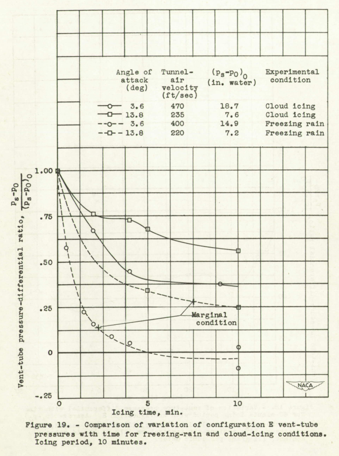 Figure 19. Comparison of variation of configuration E vent-tube
pressures with time for freezing-rain and cloud-icing conditions.
Icing period, 10 minutes.
Vent-tube pressure differential is reduced but adequate in cloud icing,
but marginal in freezing rain.