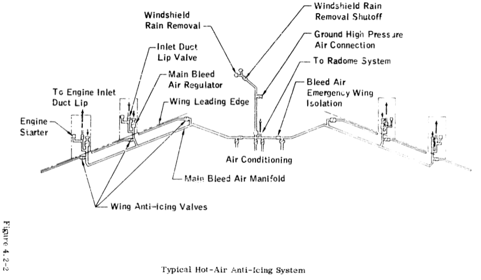 Figure 4.2-2. Typical Hot-Air Anti-Icing System.
A diagram of air ducts leading from four engines to manifolds and
wing ice protection ducts.