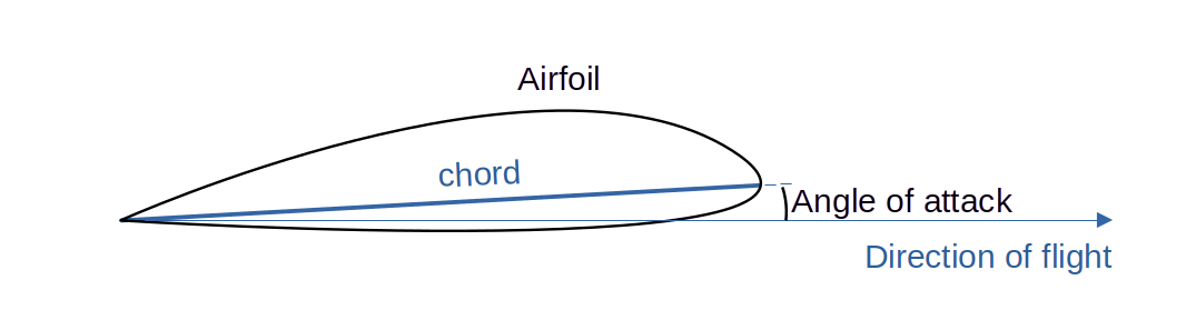 The chord is the longest line from the airfoil trailing edge to the leading edge.
Angle of attack is the angle between the chord and the line of flight.
The airfoil rotates with the aircraft when the angle of attack is increased.