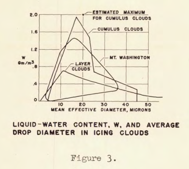Figure 3. Liquid-water content, W, and average drop diameter in icing clouds.