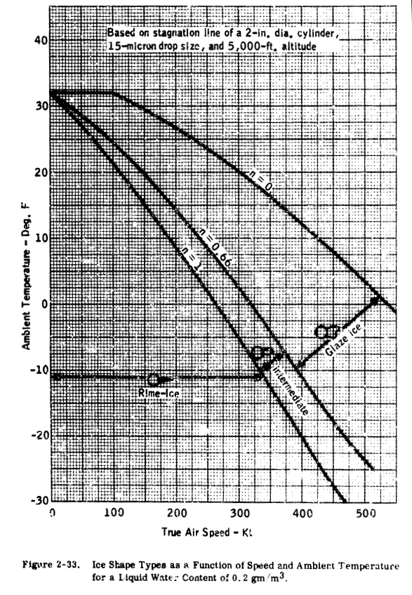Figure 2-33. Ice Shape Types as a Function of Speed and Ambient
Temperatures for Liquid Water Content of 0.2 g/m^3.