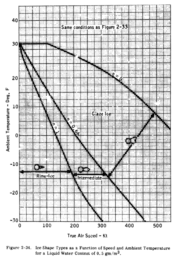 Figure 2-34. Ice Shape Types as a Function of Speed and Ambient
Temperatures for Liquid Water Content of 0.5 g/m^3.