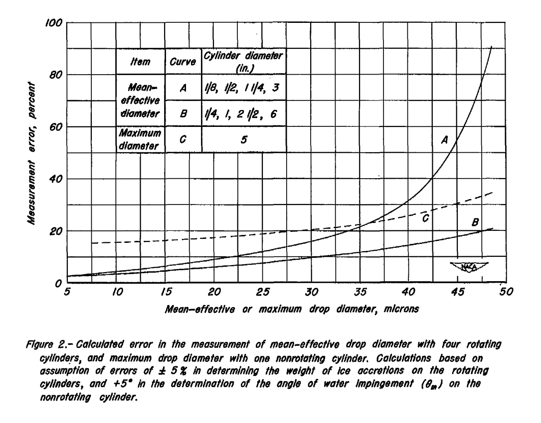 Figure 2. Calculated error in the measurement of mena-effective drop diameter with four
rotating cylinders, and maximum drop diameter with one non-rotating cylinder.