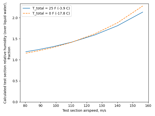 Calculated humidity values