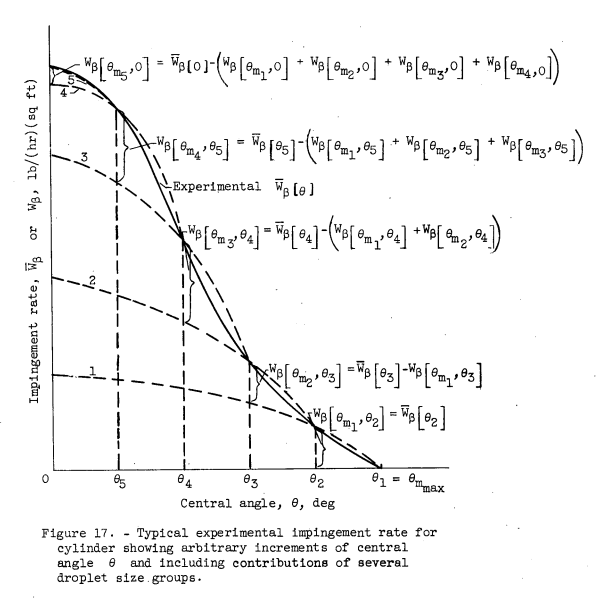 Figure 17. Typical exerimental impingement rate for cylinder showing 
arbitrary increments of central angle theta and including contributions 
of several drop size groups.