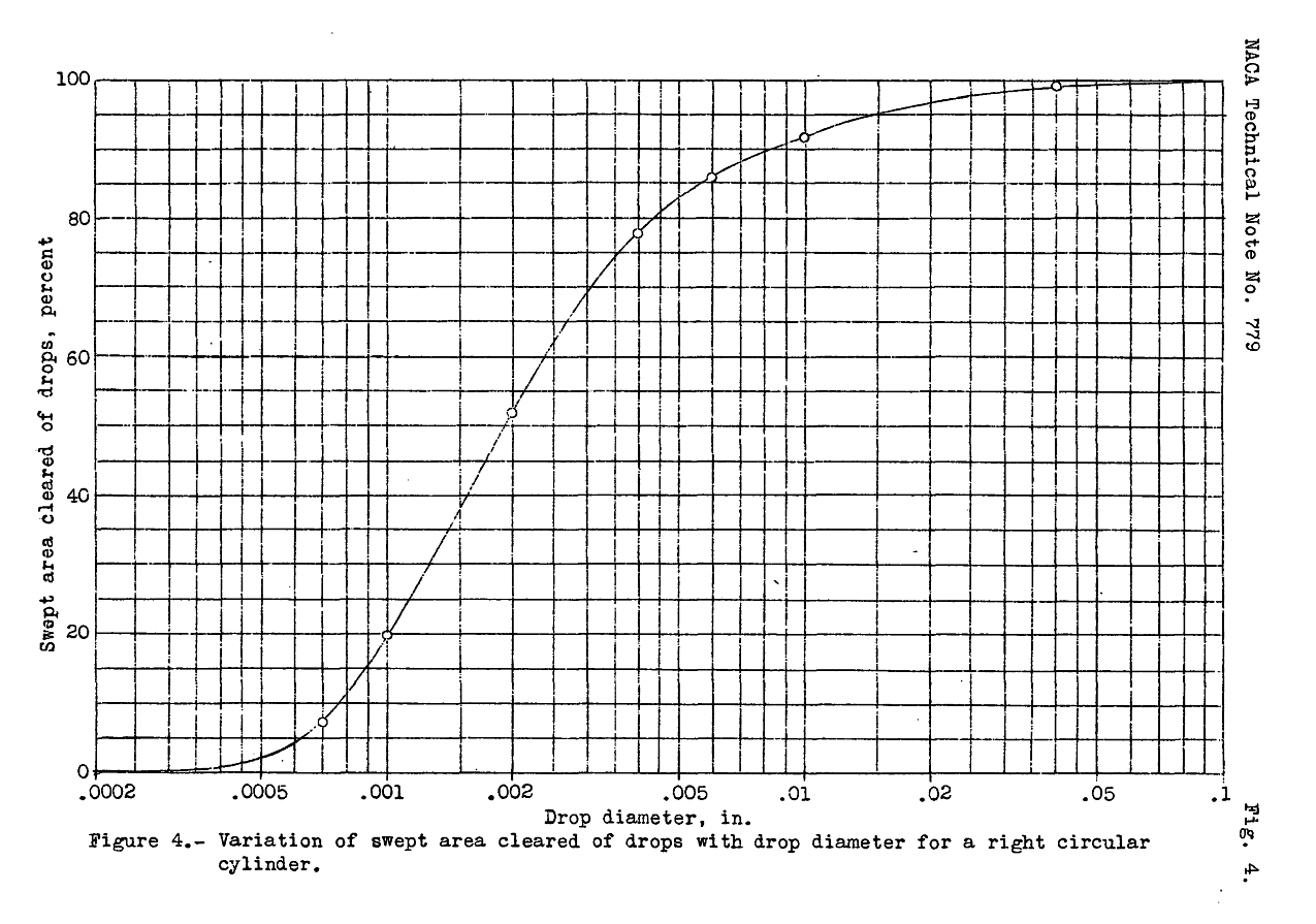 Swept area cleared of drops Graph of swept area cleared of drops, percent vs. log drop diameter inch, forming an "S" type curve,
with data points dia=0.0007, 0.001, 0.002, 0.004, 0.006, 0.01, 0.04
and swept area cleared percent= 14, 20, 52, 78, 86, 92, 99