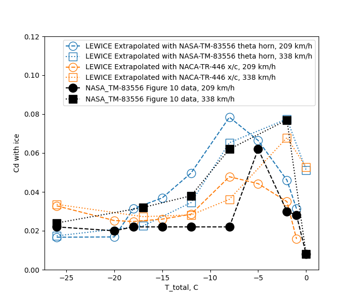 Calculated Cd values for figure 10 conditions