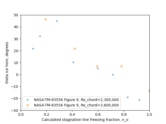 Calculated fit of n to theta