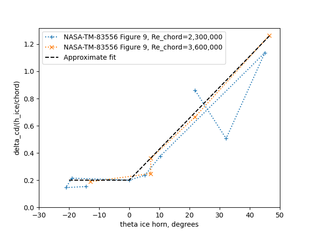 Fit of NASA-TM-83556 data